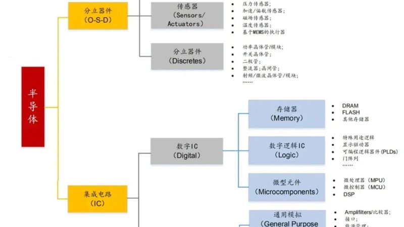 数字IC设计规范标准：揭秘其重要性及应用
